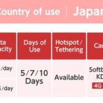 Japan Tokyo Osaka NINJA 4G/5G eSIM Data Card 1GB/2GB per day - Why Consider This eSIM?